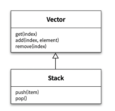 Vector와 Stack 상속 관계